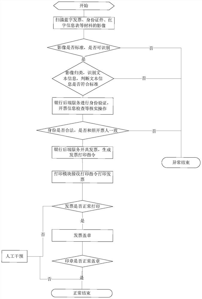 Invoice printing method and device, storage medium and electronic equipment