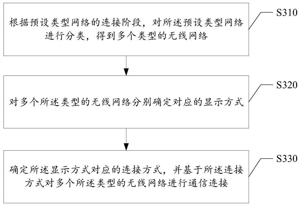 Network processing method and device, storage medium and electronic device