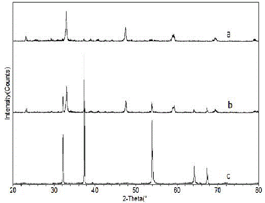 A kind of calcium titanate/calcium oxide composite photocatalyst and its preparation method and application