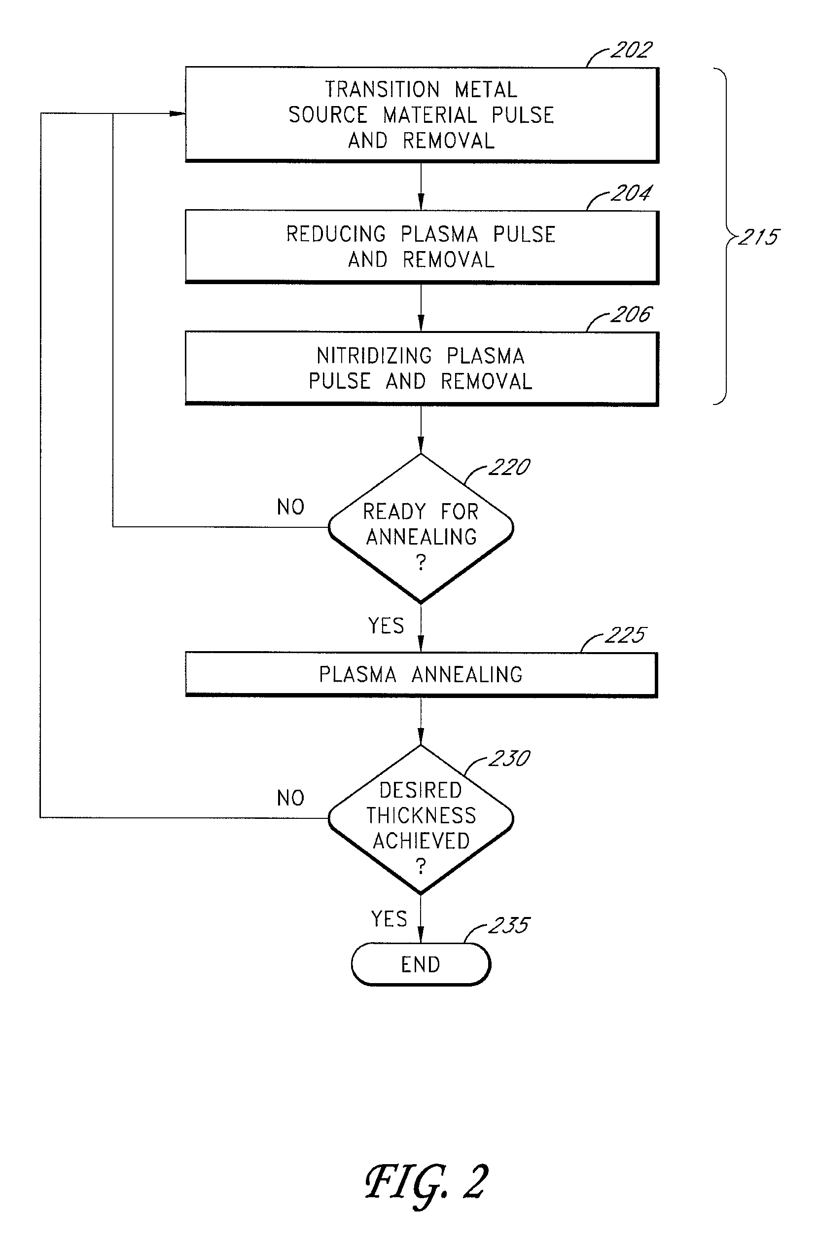 Periodic plasma annealing in an ALD-type process