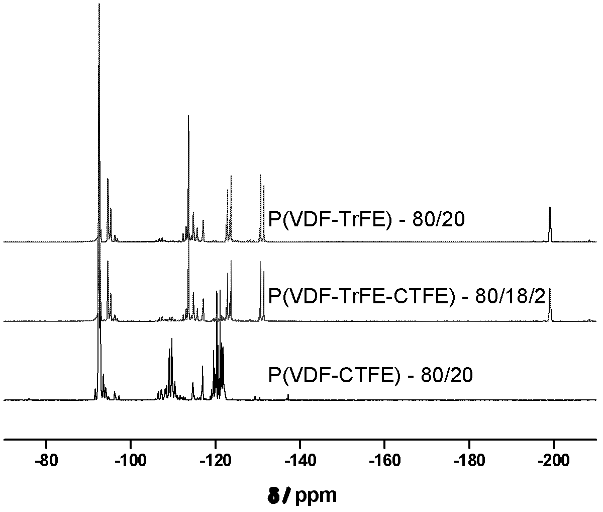 Method for preparing poly(vinylidene fluoride-trichloroethylene) or poly(vinylidene fluoride-chlorotrifluoroethylene-trichloroethylene)