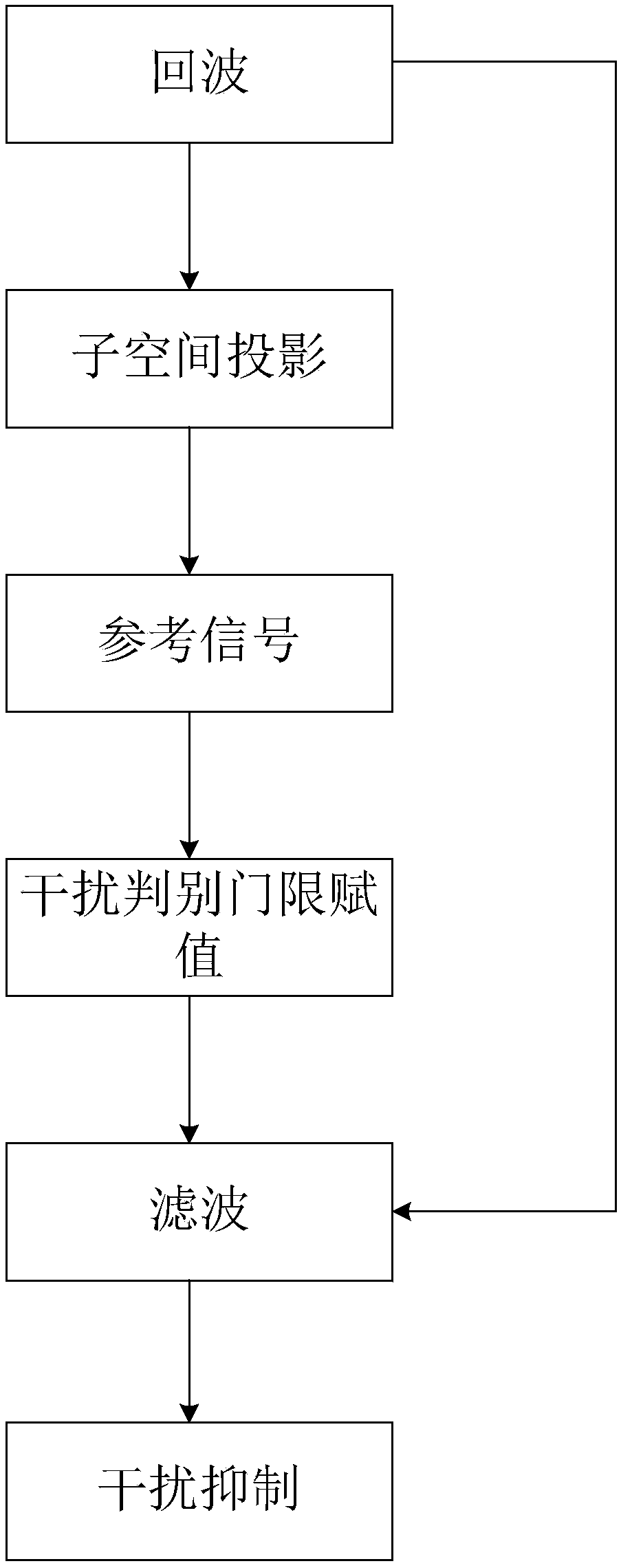 A SAR radio frequency interference suppression method