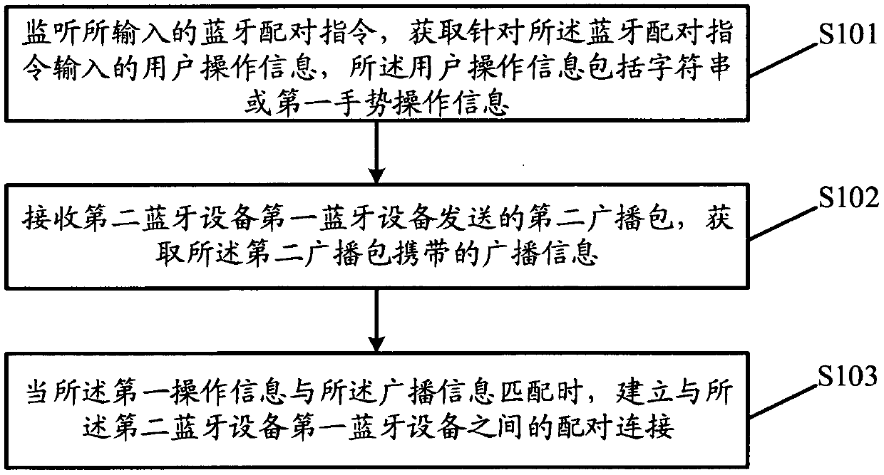 Bluetooth pairing method and device, storage medium and electronic equipment