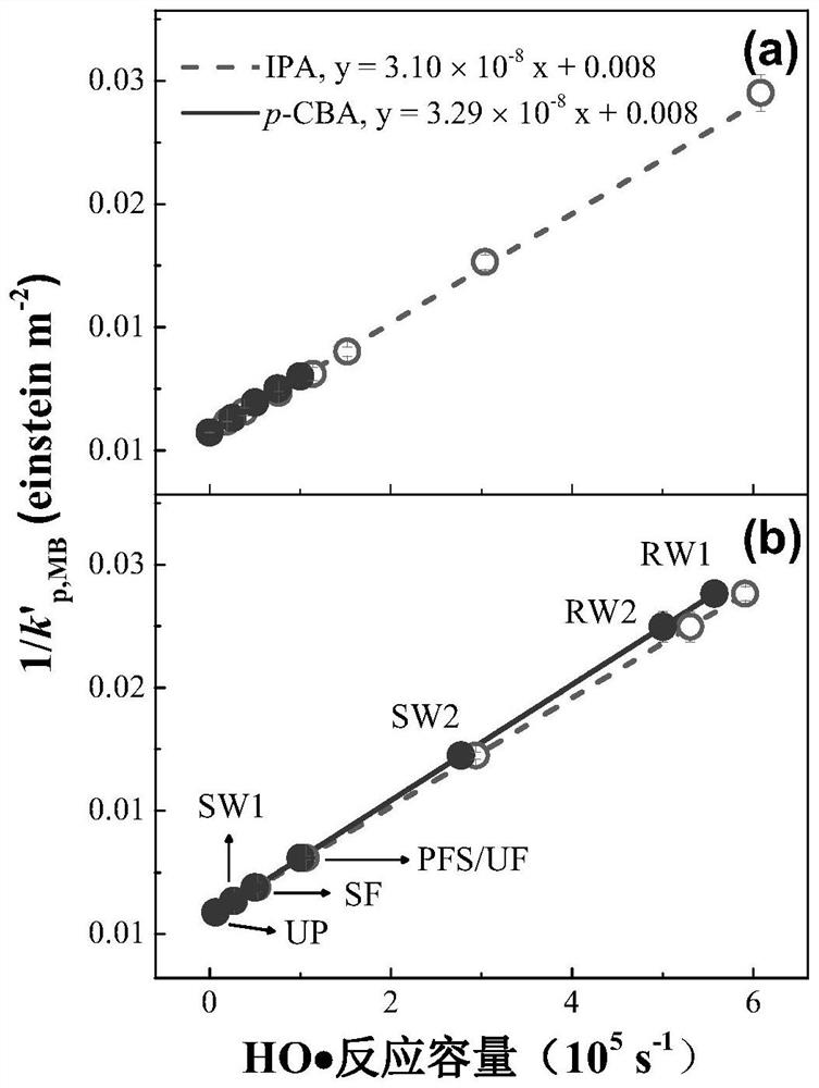 Method for predicting degradation rate of organic pollutants in actual water ultraviolet advanced oxidation process