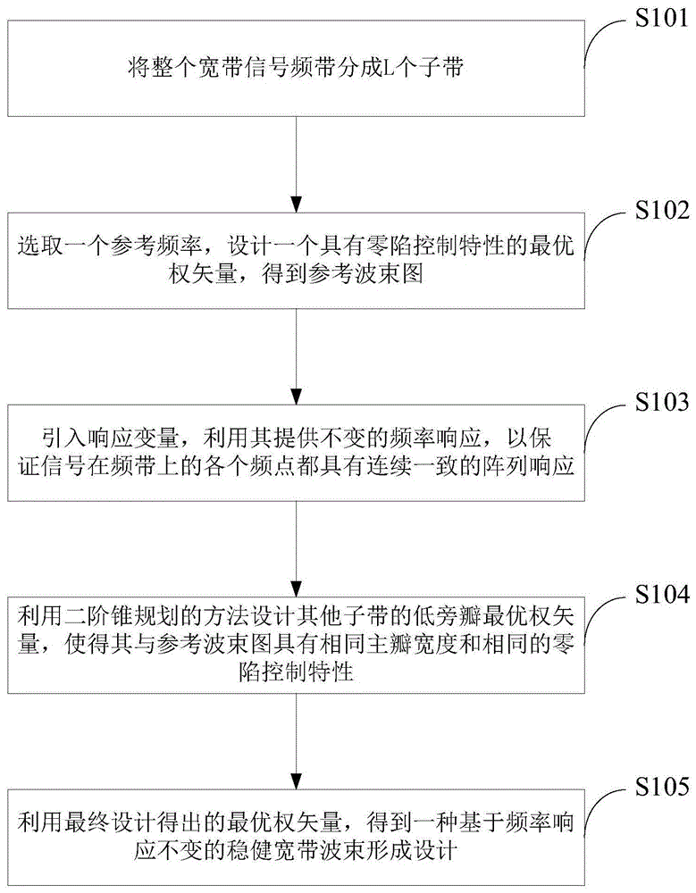 A Robust Broadband Beamforming Method Based on Invariant Frequency Response