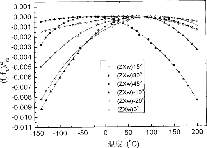 NdCa4O(BO3)3 crystal zero frequency temperature coefficient cut and application