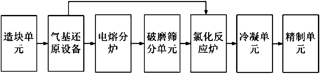 TiCl4 preparation process and system