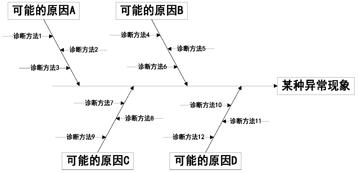 A collection abnormality diagnosis method using collection operation and maintenance knowledge base