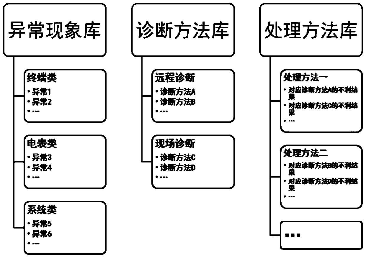 A collection abnormality diagnosis method using collection operation and maintenance knowledge base