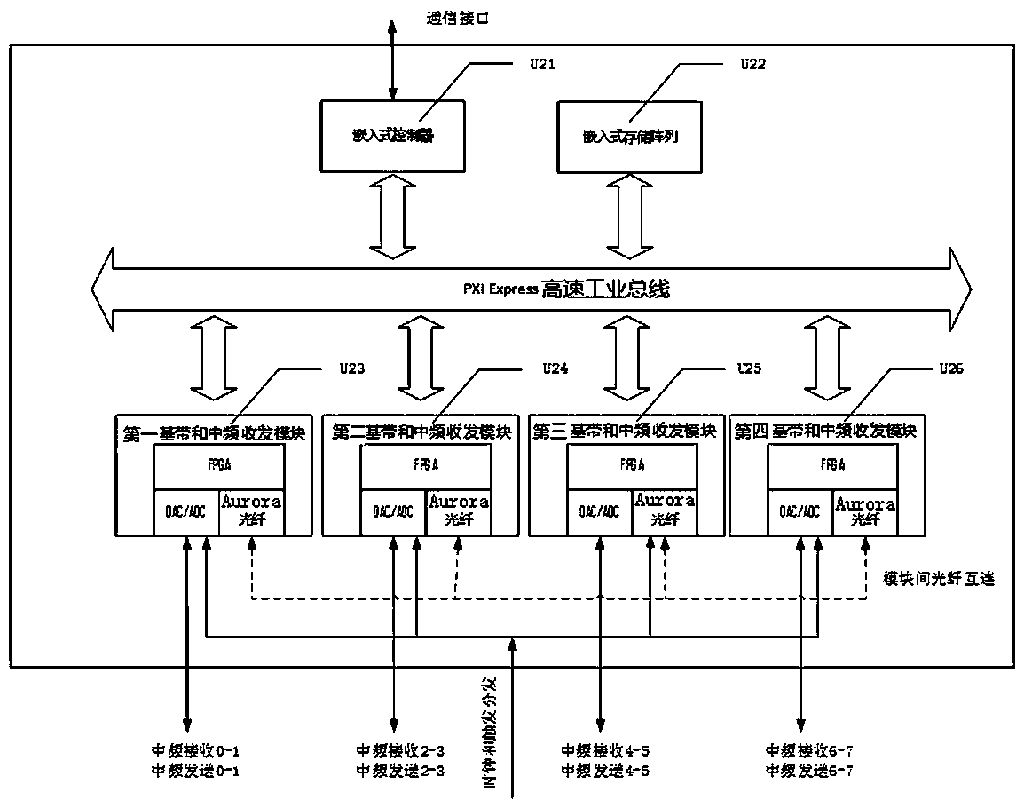 Channel simulator based on FPGA (Field Programmable Gate Array) and simulation method thereof