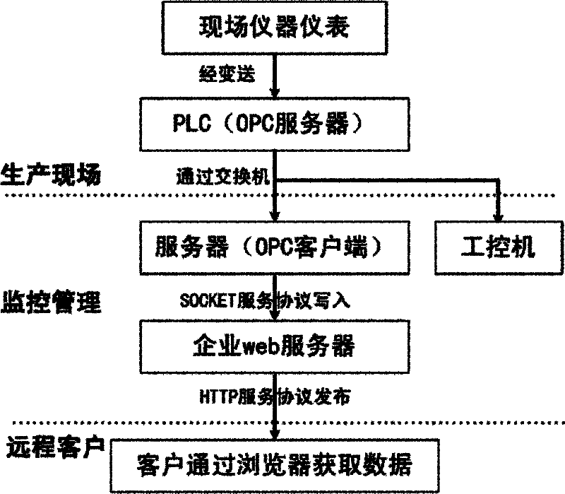 Remote monitoring system of sewage disposal process and implementation method thereof