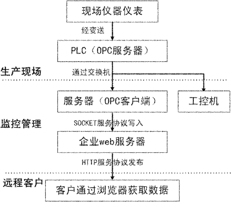 Remote monitoring system of sewage disposal process and implementation method thereof