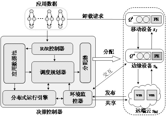 Multi-application fine-grained unloading method and system architecture for a cloud-side collaborative network