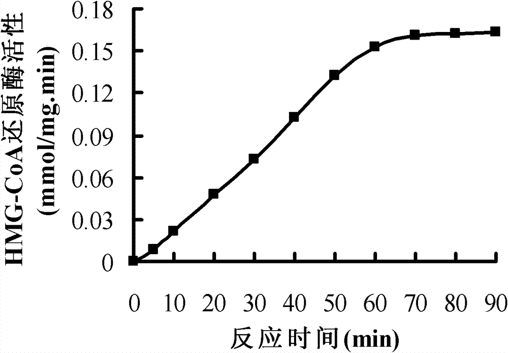 Modified spectrophotometry for detecting activity of HMG-CoA reducase and applications thereof