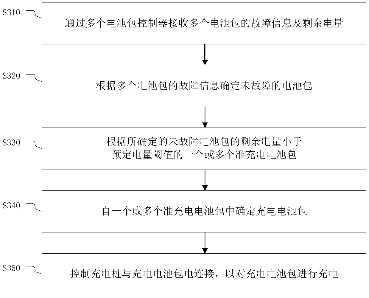 Method and device for charging and discharging multi-source battery pack, electronic device and storage medium