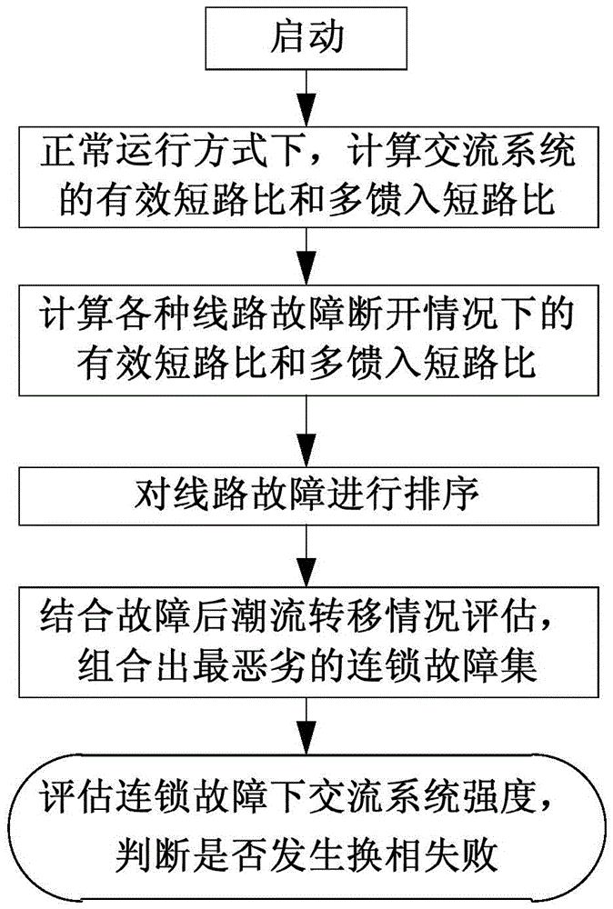 Judgment method for continuous commutation failure of DC system based on dynamic tracking of short-circuit ratio