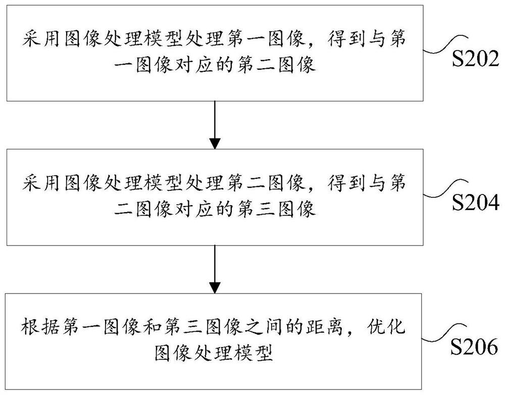 Model processing method and device, storage medium and computer equipment