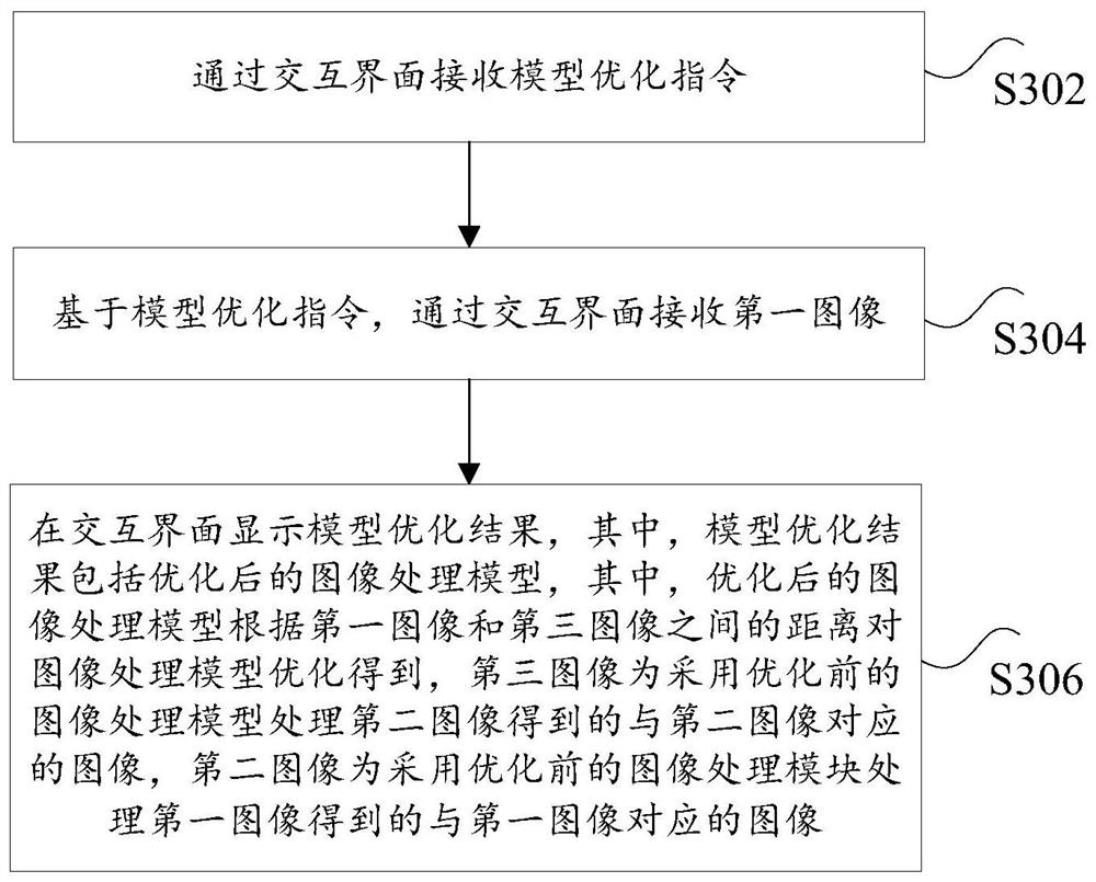 Model processing method and device, storage medium and computer equipment