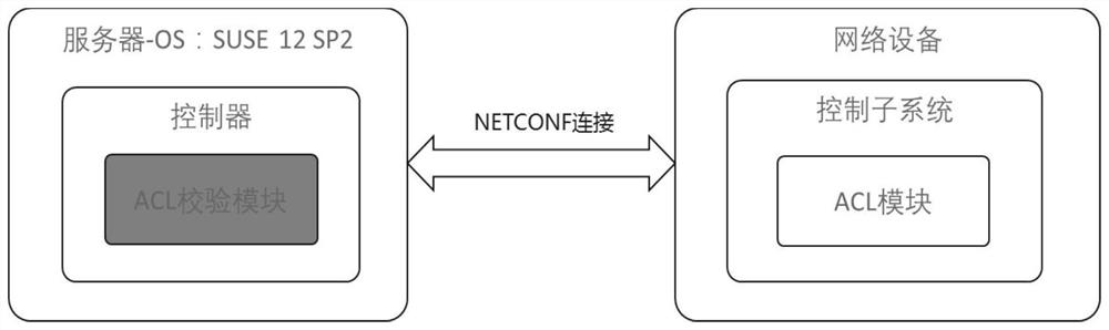 Detection method of access control list ACL and network equipment