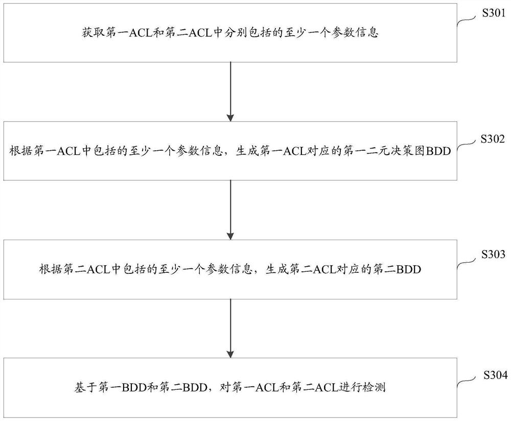 Detection method of access control list ACL and network equipment