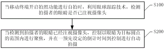 Processing method and system for automatically taking pictures based on eye tracking technology