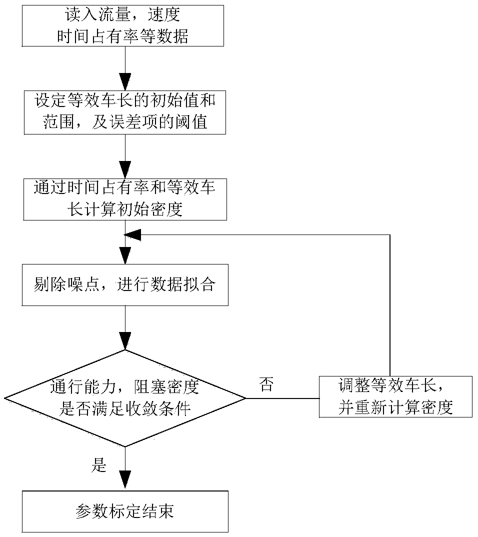 Method for calibrating traffic flow basic map parameter on the basis of microwave data