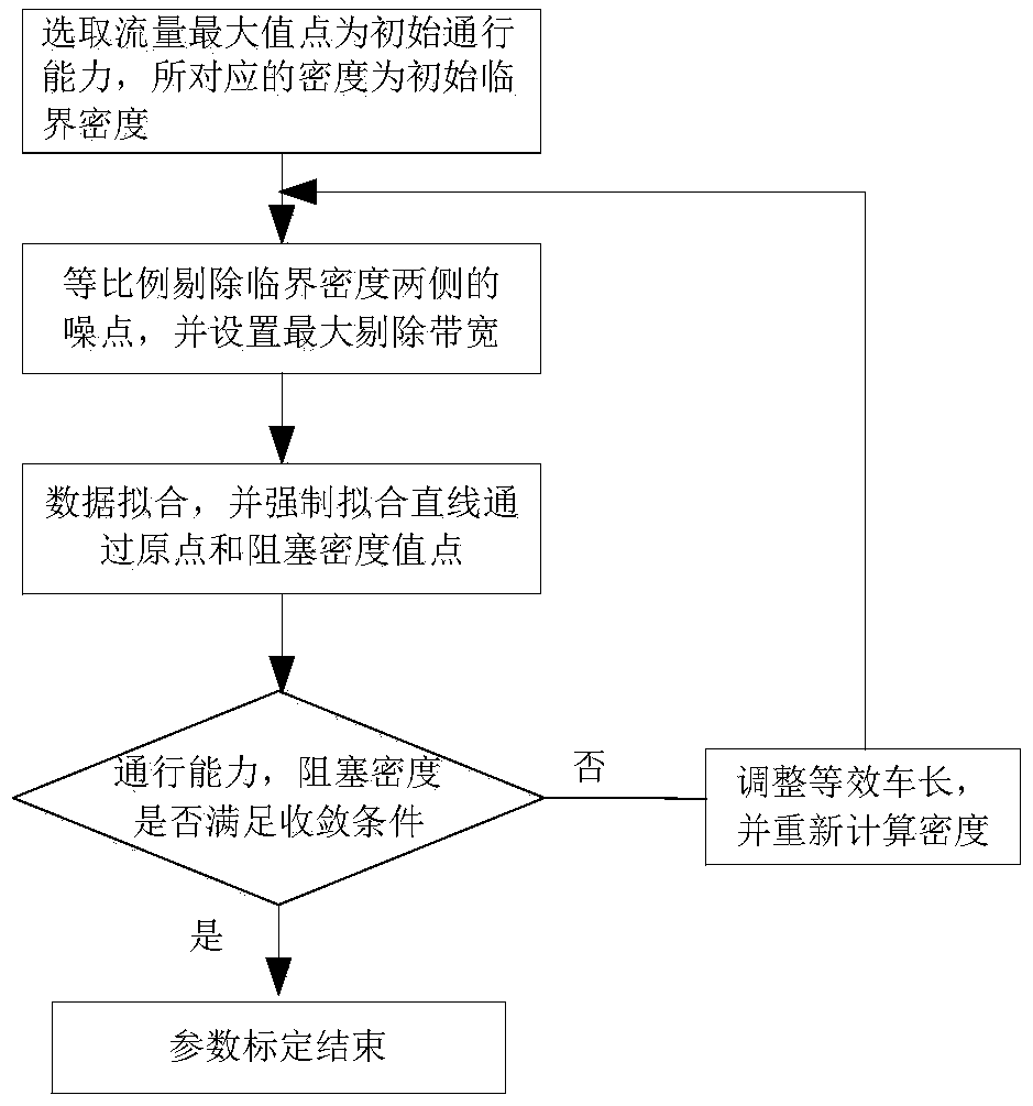 Method for calibrating traffic flow basic map parameter on the basis of microwave data