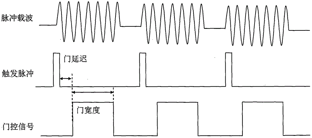 A pulse carrier phase noise measurement device and measurement method