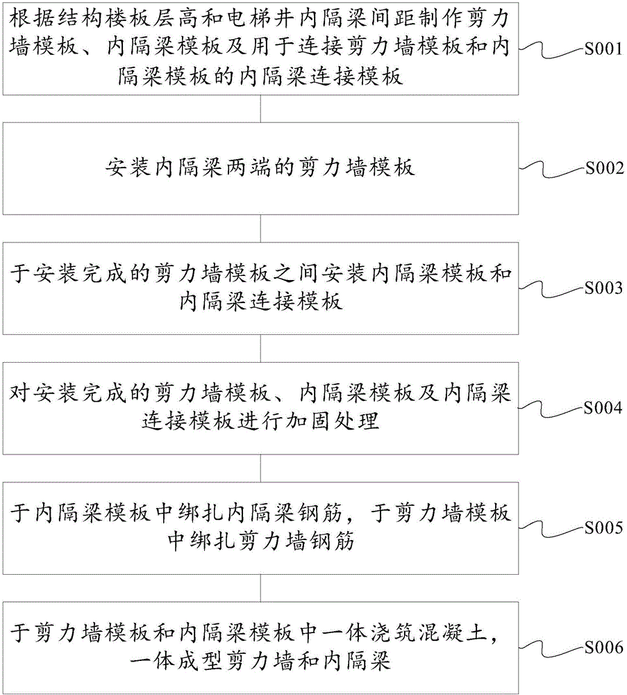 Construction method for pouring forming of inner partition beams in elevator well