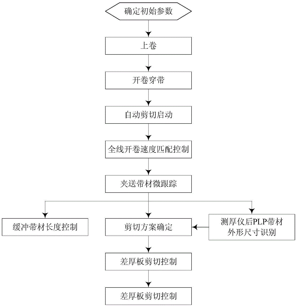 A preparation method for cut-to-length shearing of differential thickness plate