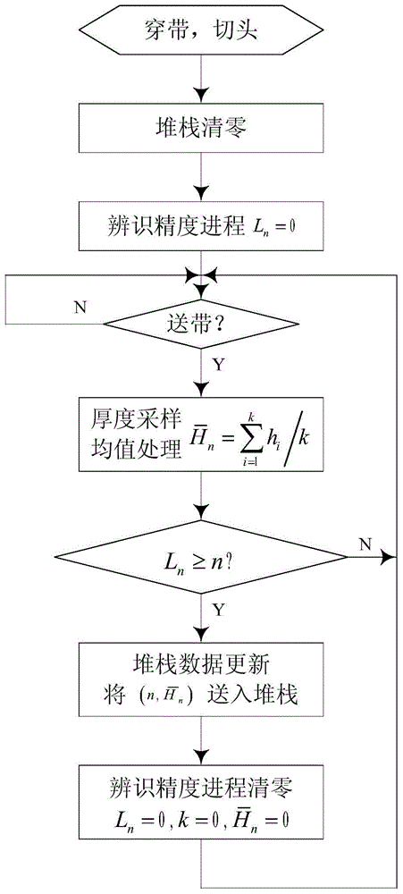 A preparation method for cut-to-length shearing of differential thickness plate