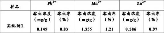 Production process of heavy metal-mediated biochar composites using silicate solidification