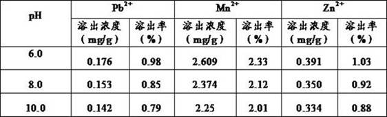 Production process of heavy metal-mediated biochar composites using silicate solidification