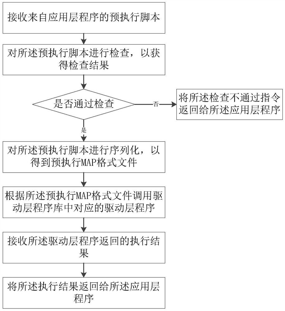 Application layer programming method and system based on extended operating system kernel