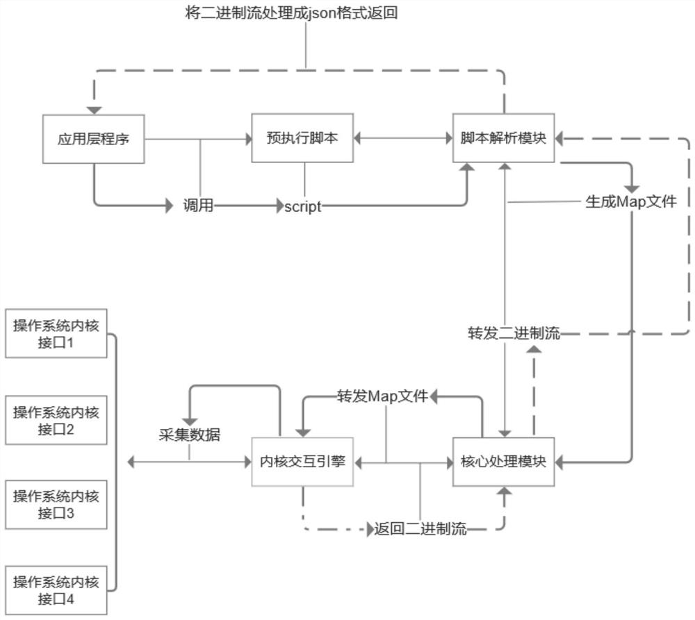 Application layer programming method and system based on extended operating system kernel