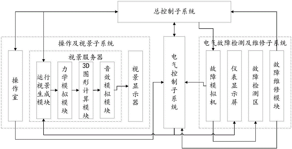 Electric control system operation and maintenance operation training integrated simulation system and method