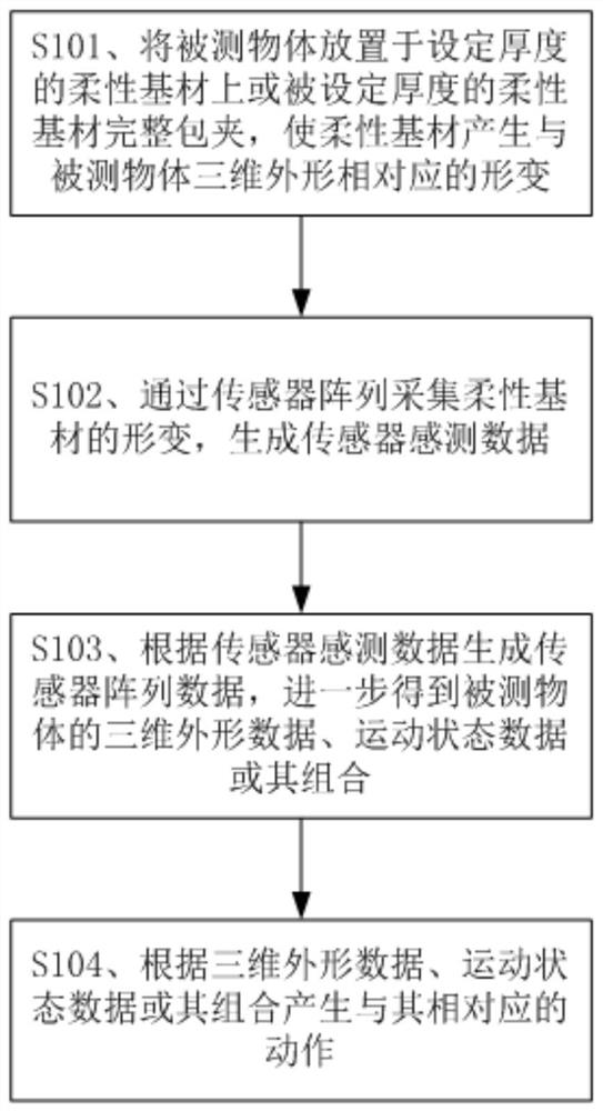 Sensing method, device and system for three-dimensional shape of an object