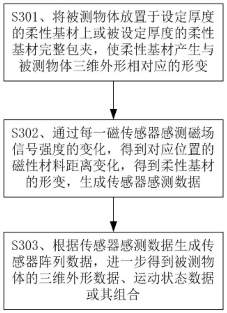 Sensing method, device and system for three-dimensional shape of an object