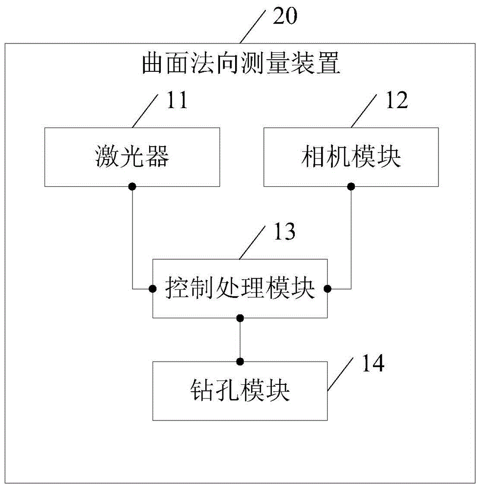 A curved surface normal direction measurement device and a curved surface normal direction measurement method