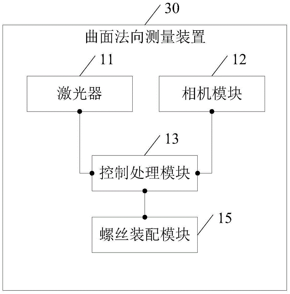 A curved surface normal direction measurement device and a curved surface normal direction measurement method