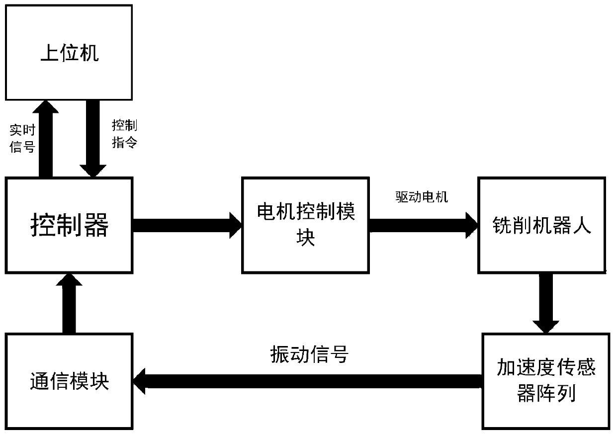 Robot touch servo control method for milling of easily-deformed structure