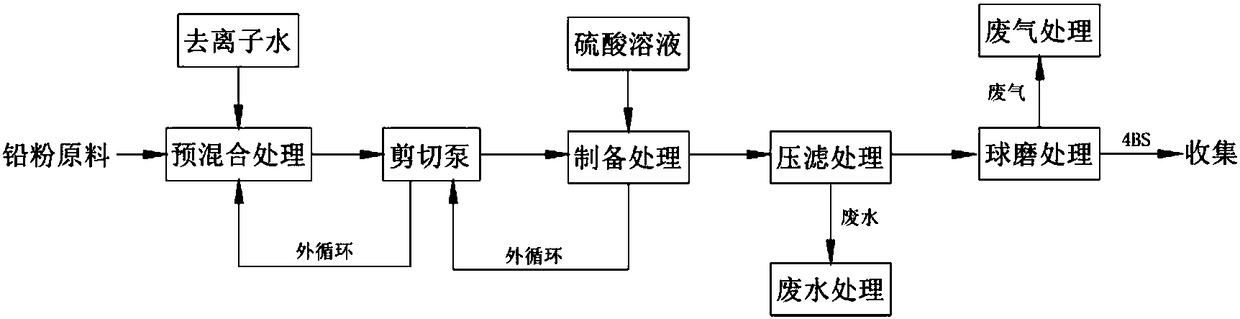 A kind of production process and equipment of tetrabasic lead sulfate