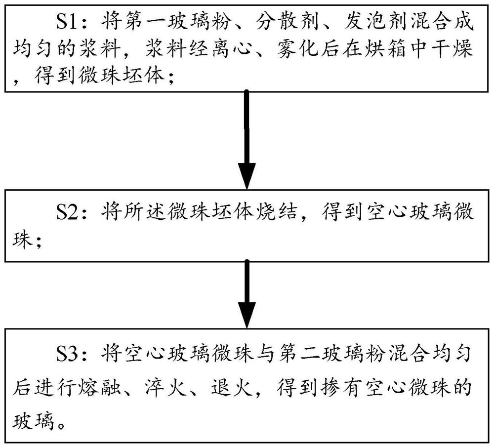 Glass preparation method and photovoltaic glass plate