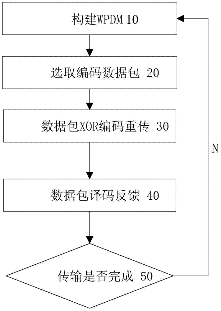 Weighted broadcast retransmission method based on network coding