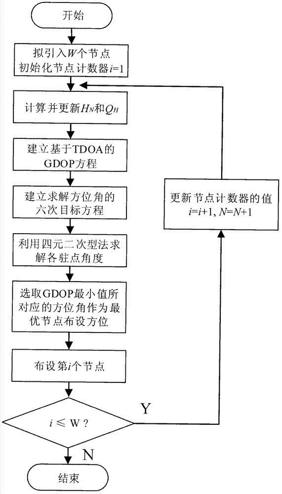 Two-dimensional TDOA cooperative node deployment method based on radio frequency identification technology