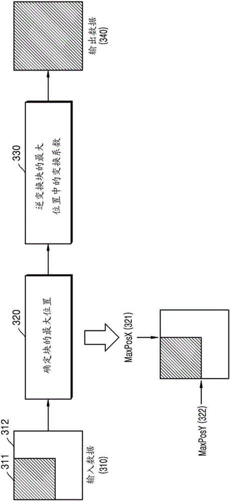 Method and apparatus for accelerating inverse transform, and method and apparatus for decoding video stream