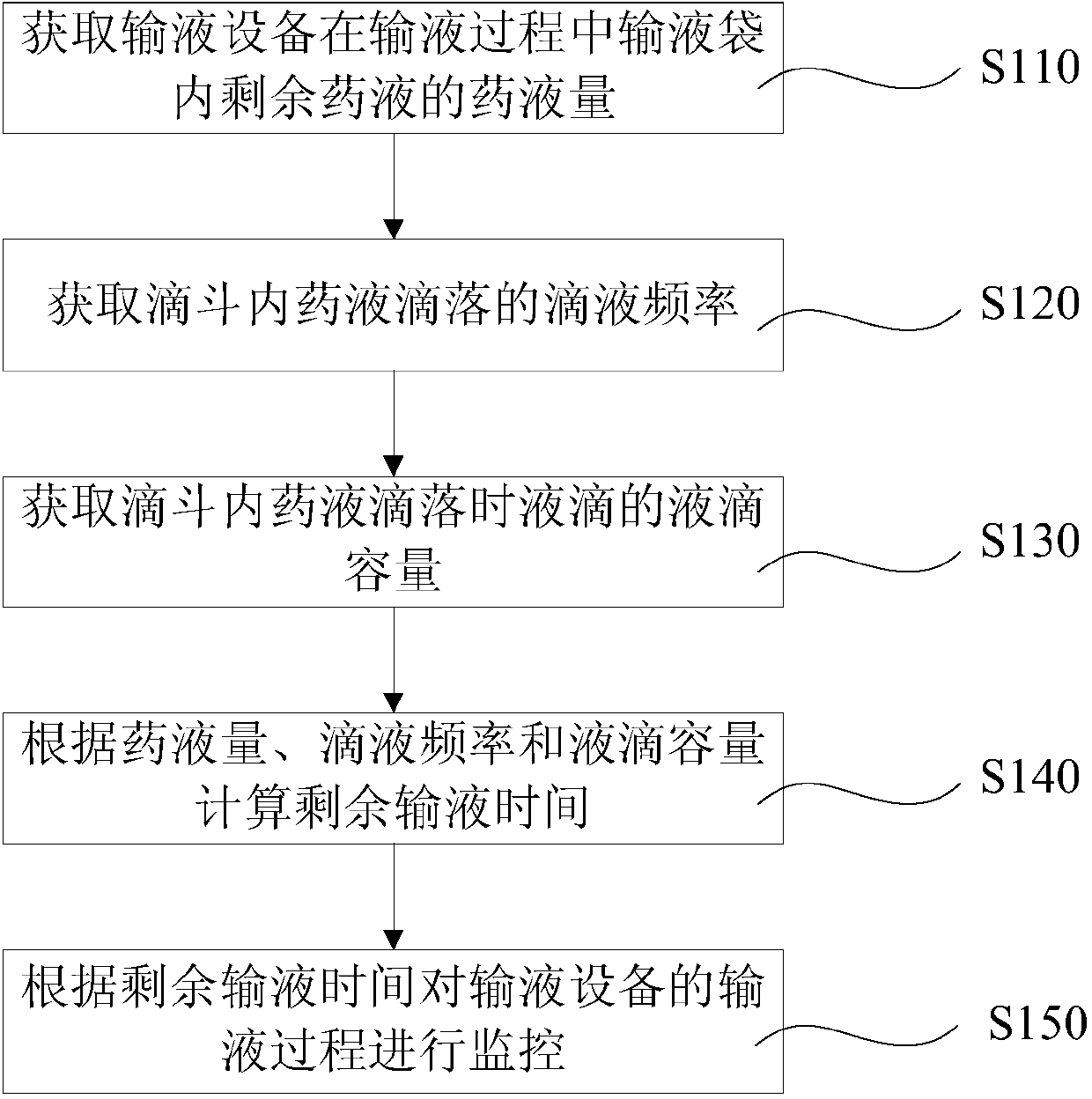 Infusion monitoring method and infusion monitoring device