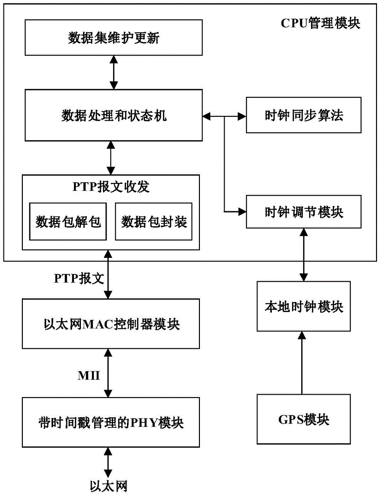 IEEE1588 clock synchronization system and its realization method