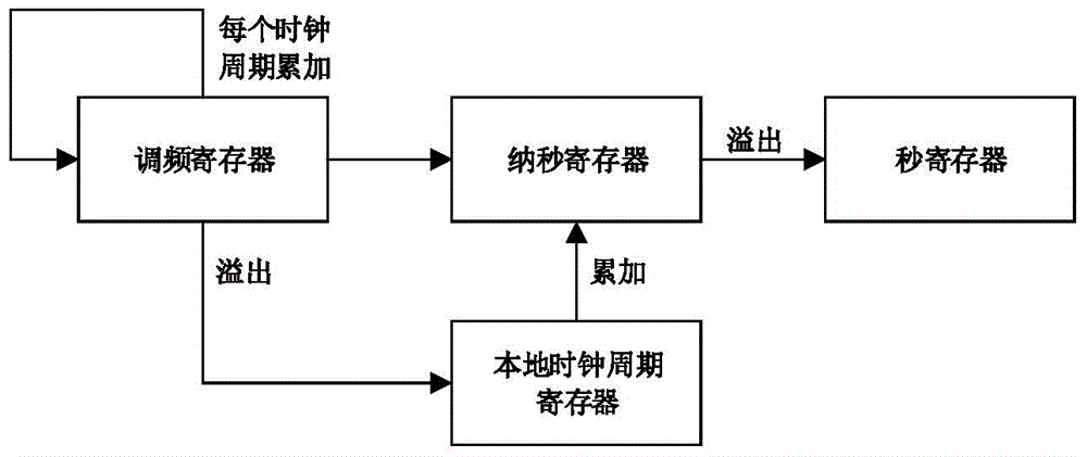 IEEE1588 clock synchronization system and its realization method