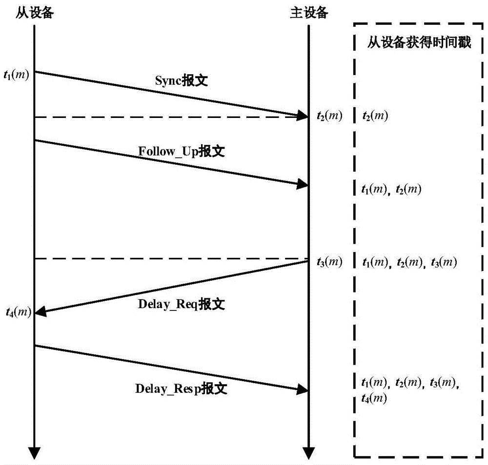 IEEE1588 clock synchronization system and its realization method